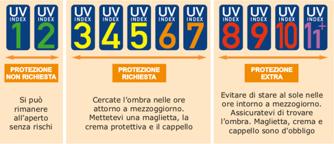 Sapete cos'è l'indice UV?